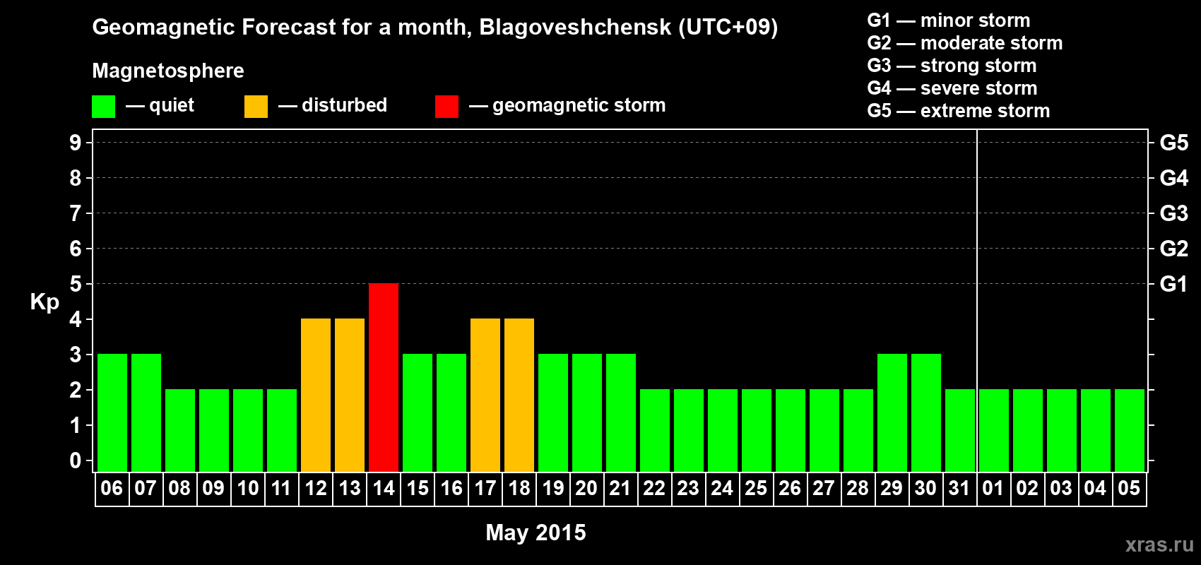Forecast of the daily maximal value of geomagnetic index Kp for <b>1 month</b> (31 days) <b>from May 06, 2015 to Jun 05, 2015</b>