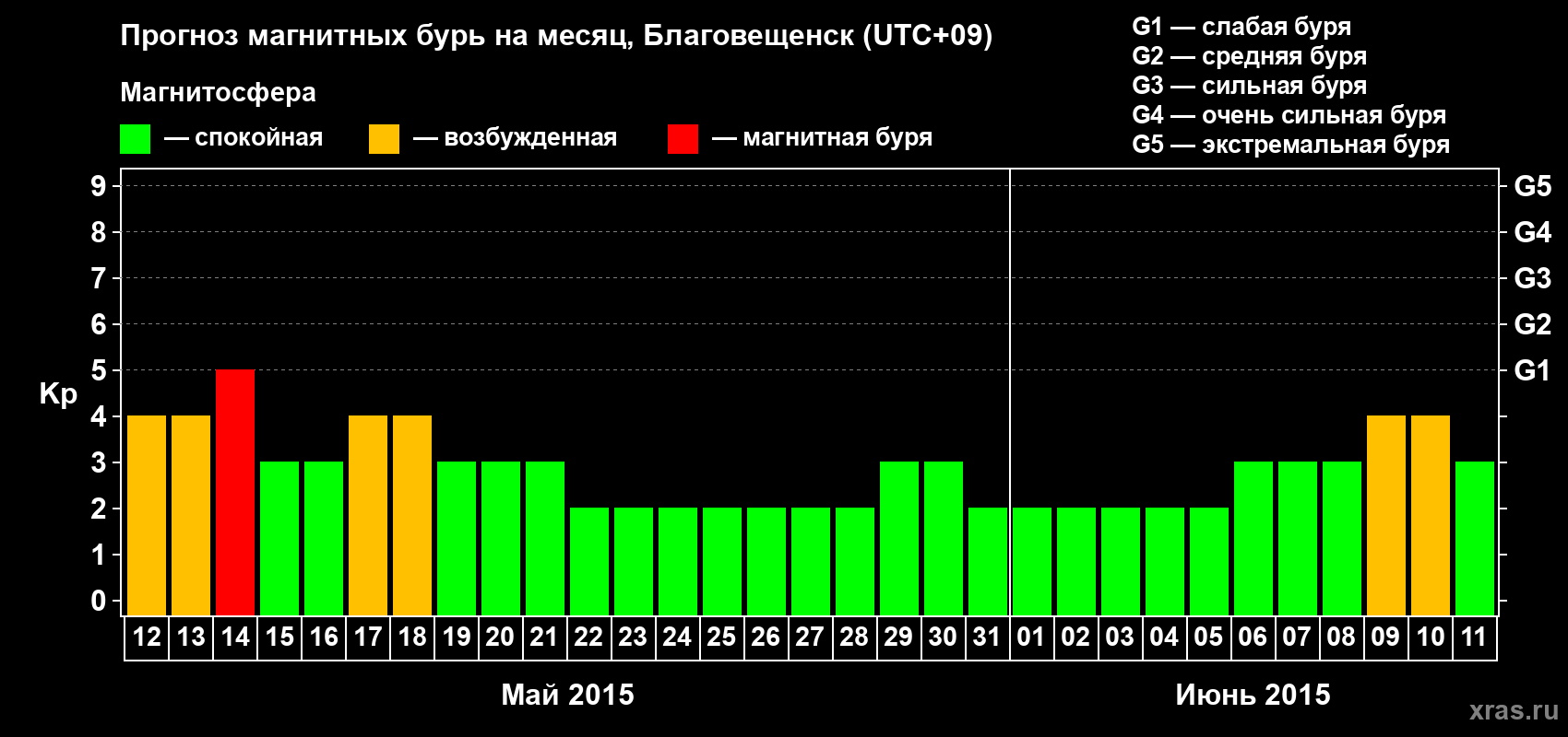 Прогноз максимального суточного геомагнитного индекса Kp на <b>1 месяц</b> (31 день) <b>с 12 мая по 11 июня 2015 г</b>