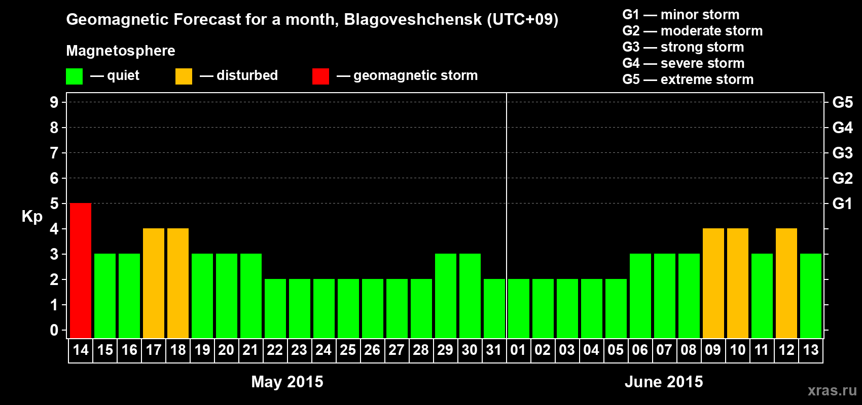 Forecast of the daily maximal value of geomagnetic index Kp for <b>1 month</b> (31 days) <b>from May 14, 2015 to Jun 13, 2015</b>