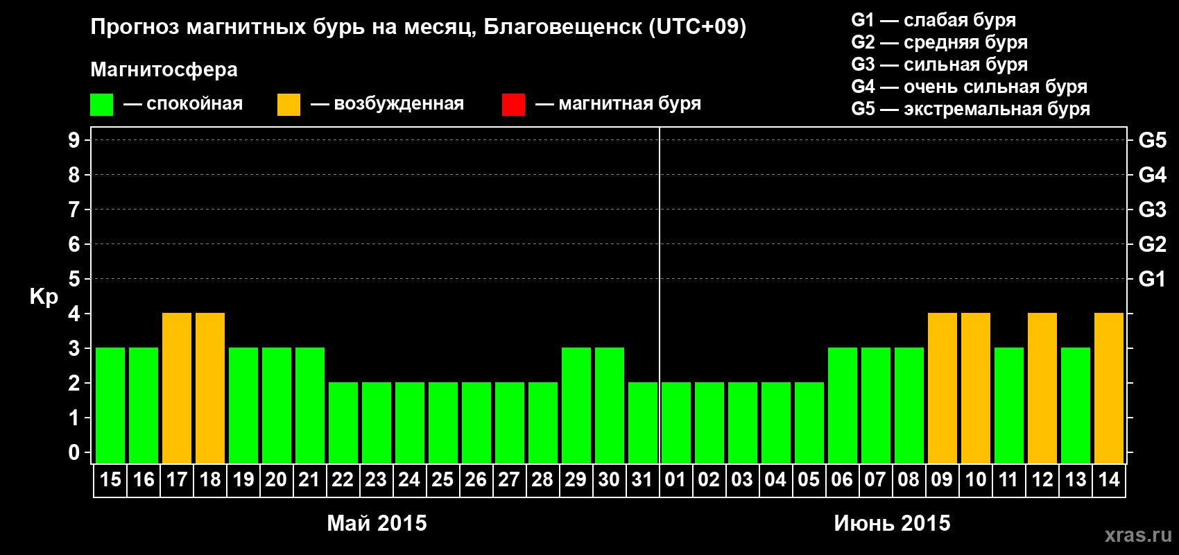 Прогноз максимального суточного геомагнитного индекса Kp на <b>1 месяц</b> (31 день) <b>с 15 мая по 14 июня 2015 г</b>