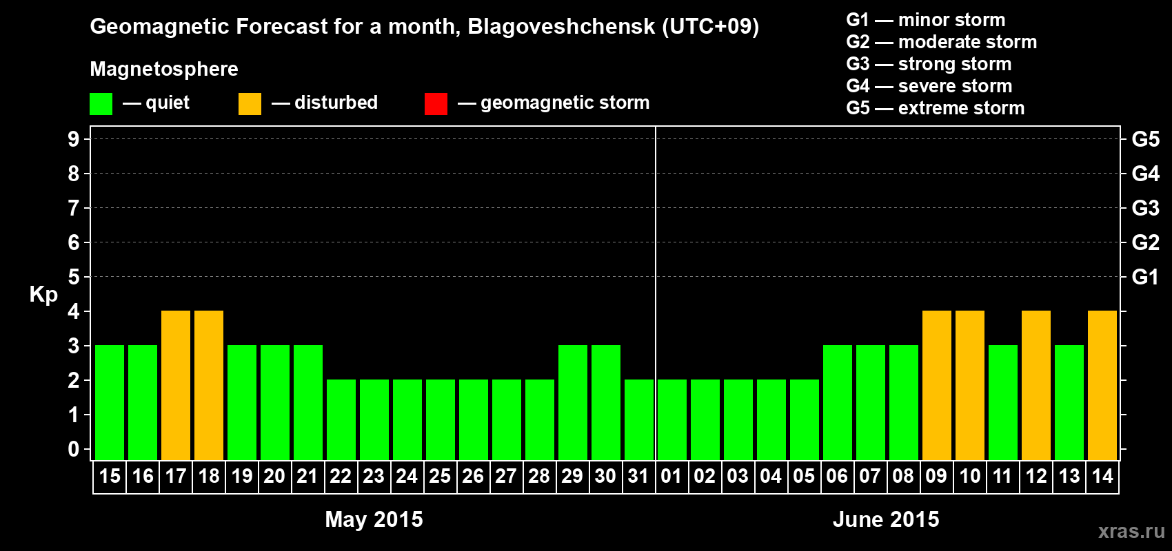 Forecast of the daily maximal value of geomagnetic index Kp for <b>1 month</b> (31 days) <b>from May 15, 2015 to Jun 14, 2015</b>