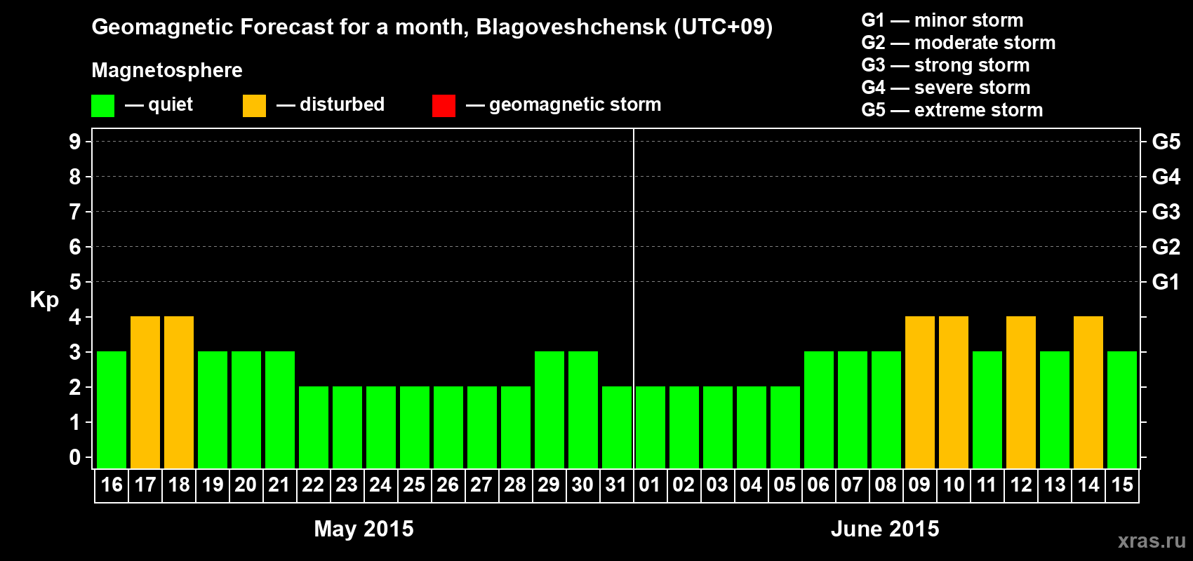 Forecast of the daily maximal value of geomagnetic index Kp for <b>1 month</b> (31 days) <b>from May 16, 2015 to Jun 15, 2015</b>