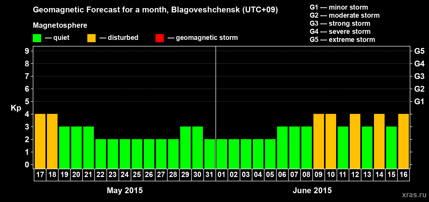 Forecast of the daily maximal value of geomagnetic index Kp for <b>1 month</b> (31 days) <b>from May 17, 2015 to Jun 16, 2015</b>