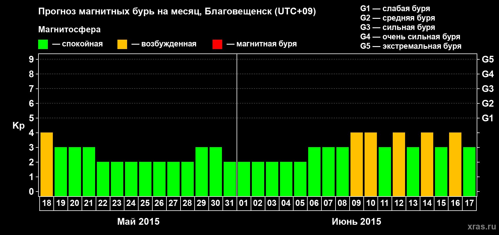 Прогноз максимального суточного геомагнитного индекса Kp на <b>1 месяц</b> (31 день) <b>с 18 мая по 17 июня 2015 г</b>