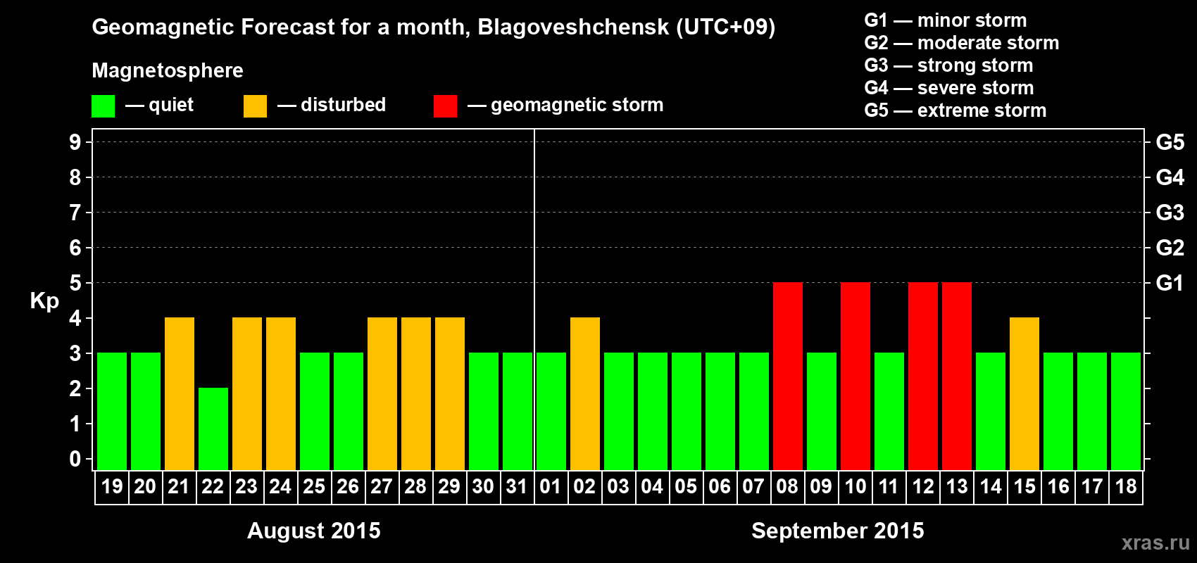 Forecast of the daily maximal value of geomagnetic index Kp for <b>1 month</b> (31 days) <b>from Aug 19, 2015 to Sep 18, 2015</b>
