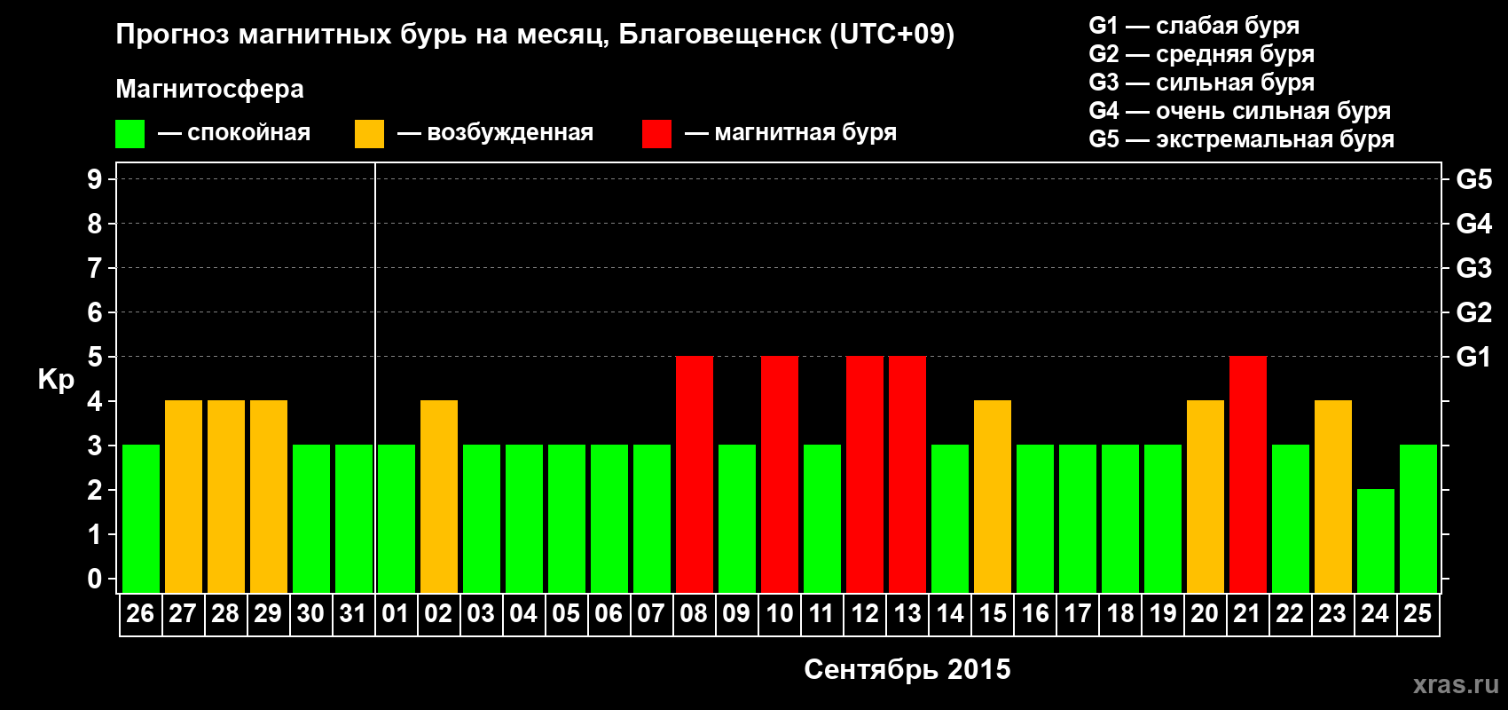 Прогноз максимального суточного геомагнитного индекса Kp на <b>1 месяц</b> (31 день) <b>с 26 августа по 25 сентября 2015 г</b>