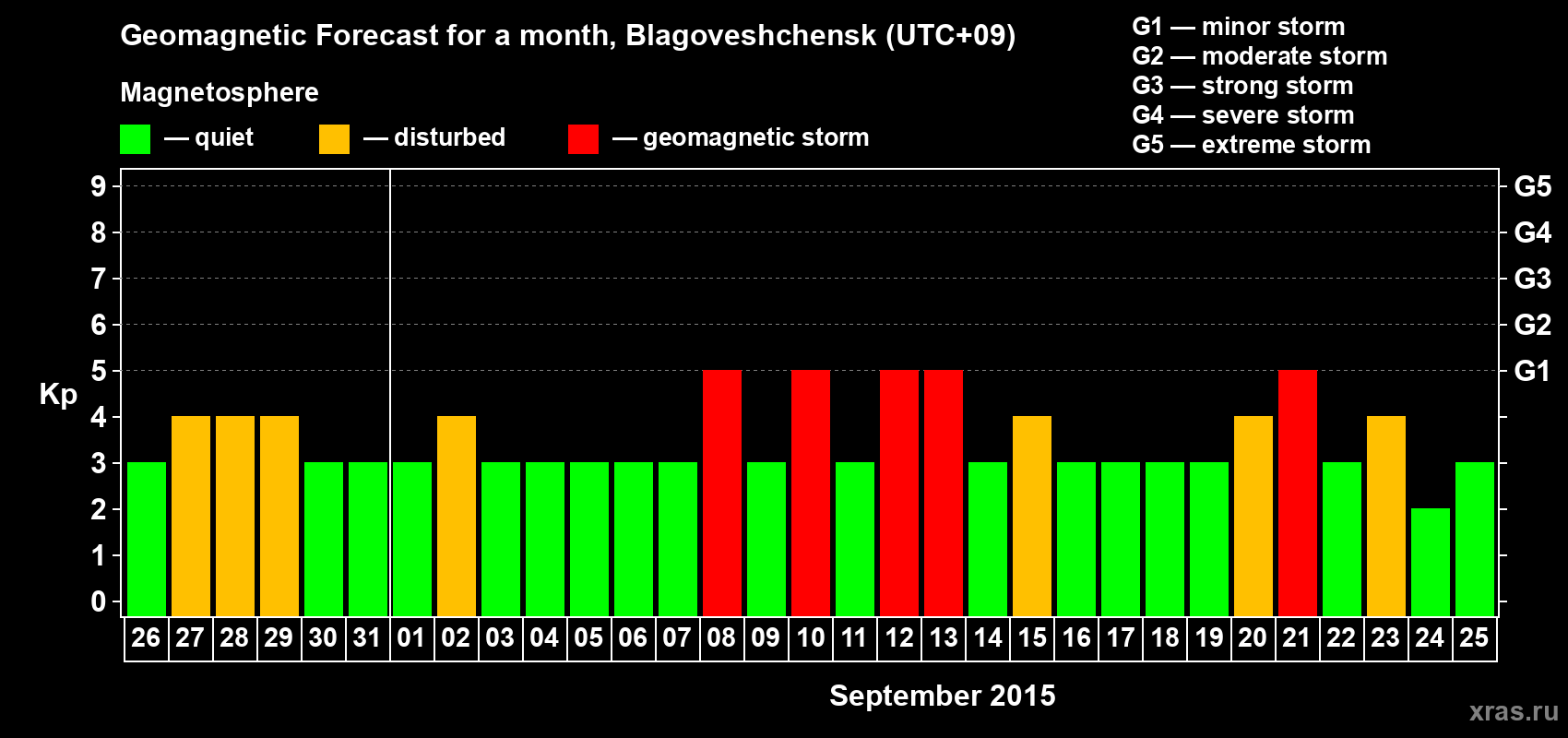 Forecast of the daily maximal value of geomagnetic index Kp for <b>1 month</b> (31 days) <b>from Aug 26, 2015 to Sep 25, 2015</b>