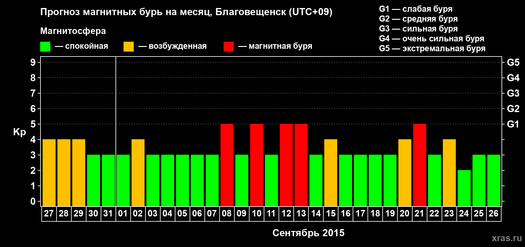 Прогноз максимального суточного геомагнитного индекса Kp на <b>1 месяц</b> (31 день) <b>с 27 августа по 26 сентября 2015 г</b>