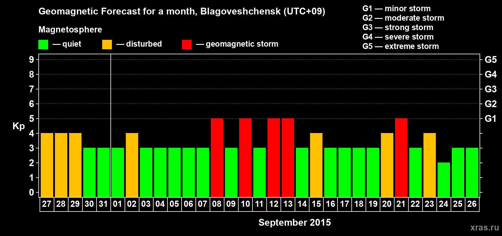 Forecast of the daily maximal value of geomagnetic index Kp for <b>1 month</b> (31 days) <b>from Aug 27, 2015 to Sep 26, 2015</b>