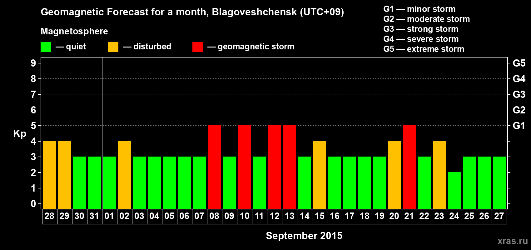 Forecast of the daily maximal value of geomagnetic index Kp for <b>1 month</b> (31 days) <b>from Aug 28, 2015 to Sep 27, 2015</b>
