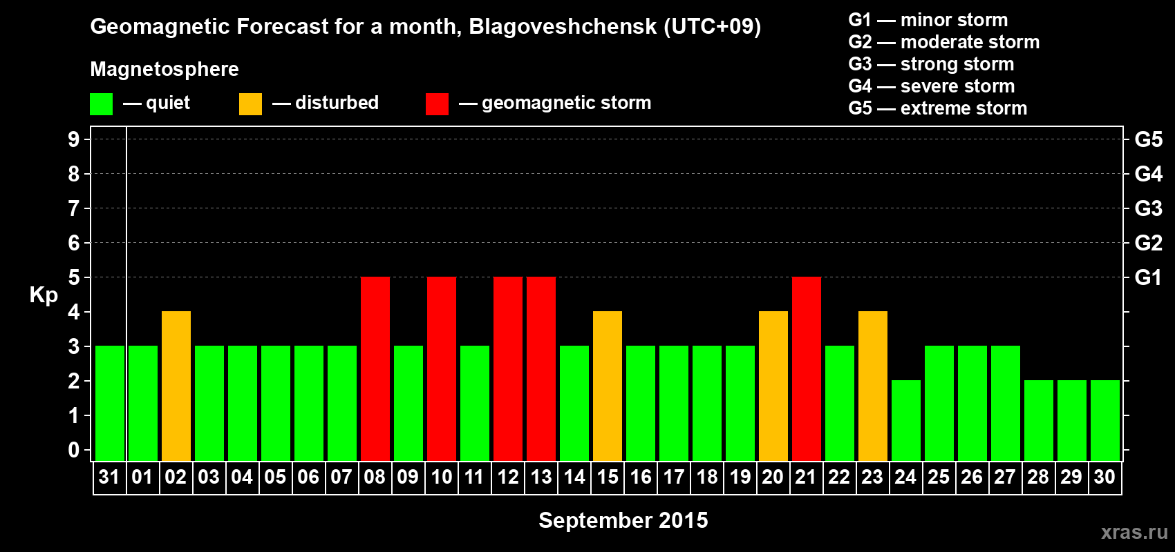 Forecast of the daily maximal value of geomagnetic index Kp for <b>1 month</b> (31 days) <b>from Aug 31, 2015 to Sep 30, 2015</b>