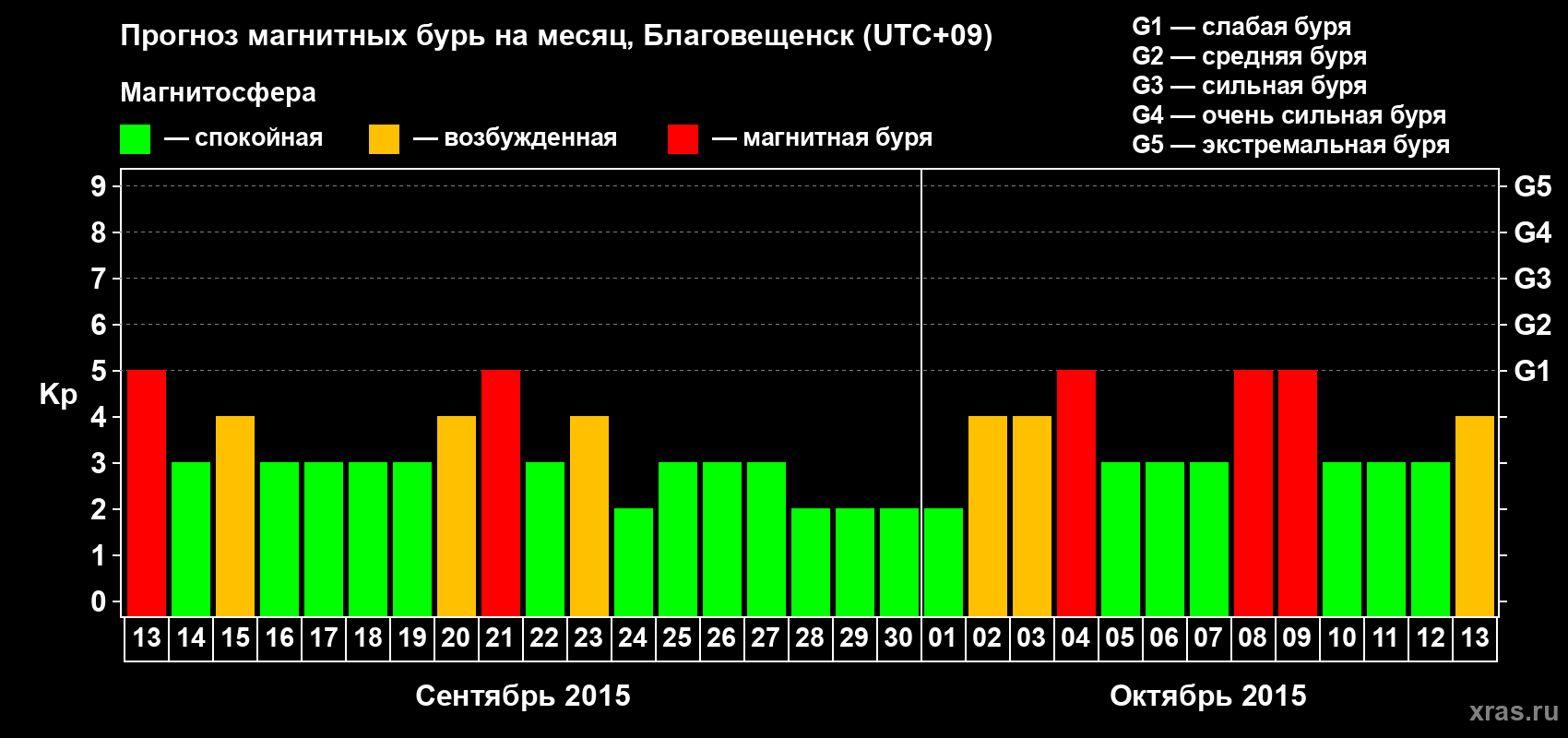 Прогноз максимального суточного геомагнитного индекса Kp на <b>1 месяц</b> (31 день) <b>с 13 сентября по 13 октября 2015 г</b>