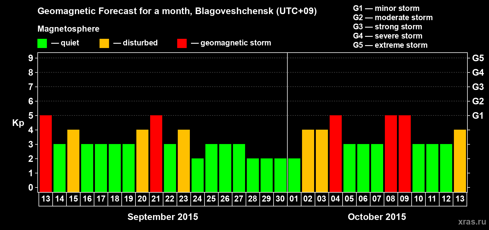 Forecast of the daily maximal value of geomagnetic index Kp for <b>1 month</b> (31 days) <b>from Sep 13, 2015 to Oct 13, 2015</b>