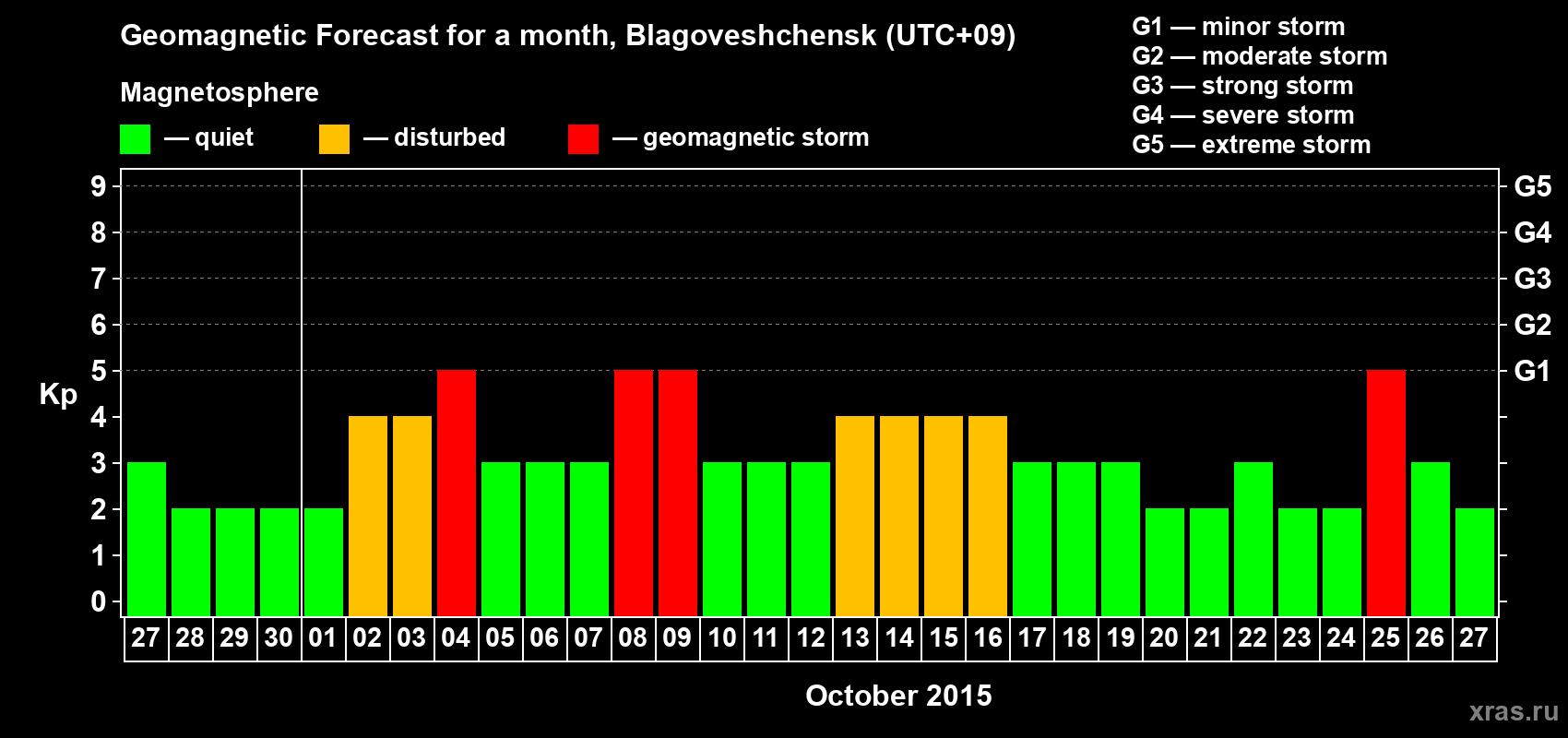 Forecast of the daily maximal value of geomagnetic index Kp for <b>1 month</b> (31 days) <b>from Sep 27, 2015 to Oct 27, 2015</b>