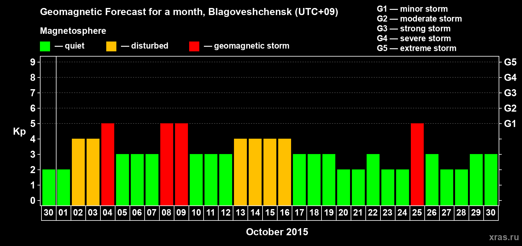 Forecast of the daily maximal value of geomagnetic index Kp for <b>1 month</b> (31 days) <b>from Sep 30, 2015 to Oct 30, 2015</b>