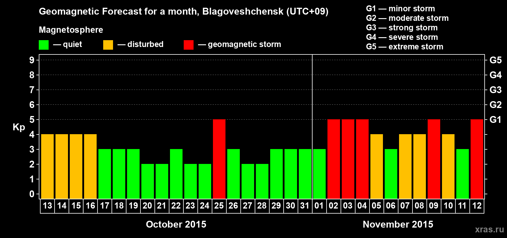 Forecast of the daily maximal value of geomagnetic index Kp for <b>1 month</b> (31 days) <b>from Oct 13, 2015 to Nov 12, 2015</b>