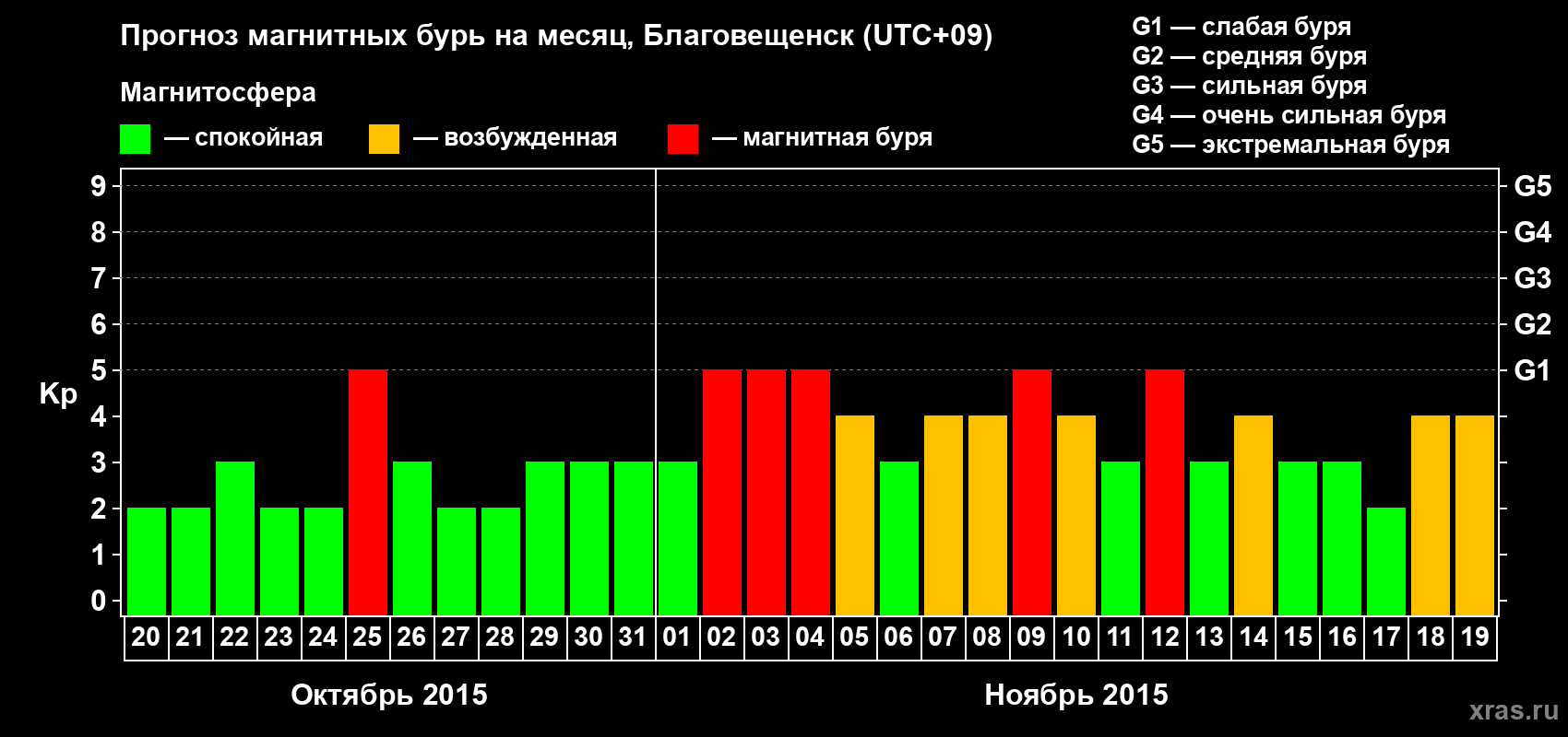 Прогноз максимального суточного геомагнитного индекса Kp на <b>1 месяц</b> (31 день) <b>с 20 октября по 19 ноября 2015 г</b>