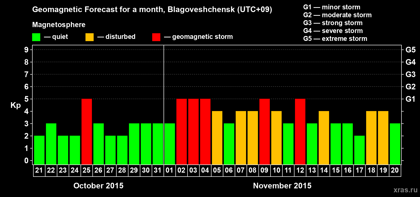 Forecast of the daily maximal value of geomagnetic index Kp for <b>1 month</b> (31 days) <b>from Oct 21, 2015 to Nov 20, 2015</b>