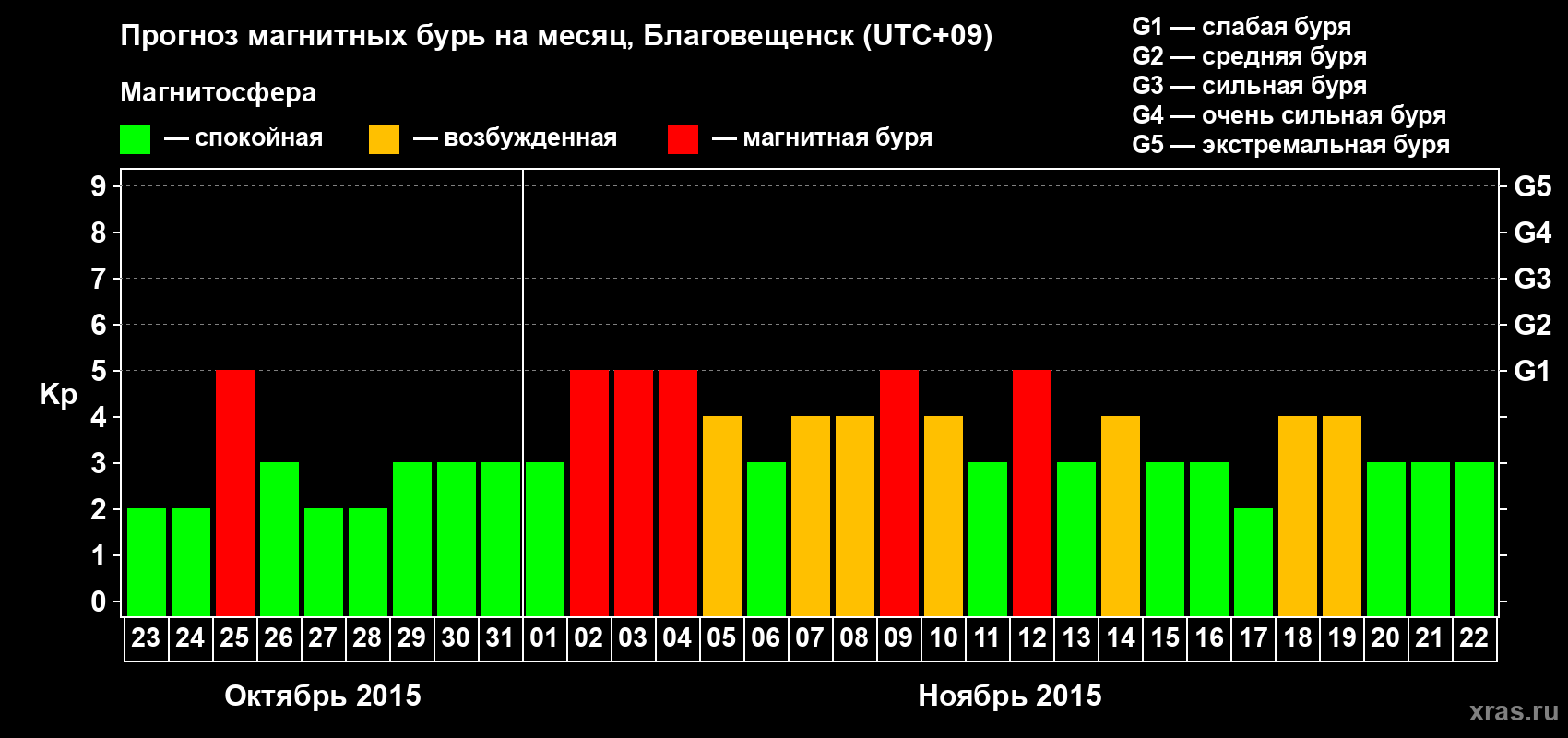 Прогноз максимального суточного геомагнитного индекса Kp на <b>1 месяц</b> (31 день) <b>с 23 октября по 22 ноября 2015 г</b>