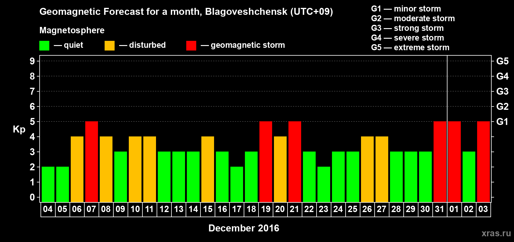 Forecast of the daily maximal value of geomagnetic index Kp for <b>1 month</b> (31 days) <b>from Dec 04, 2015 to Jan 03, 2016</b>