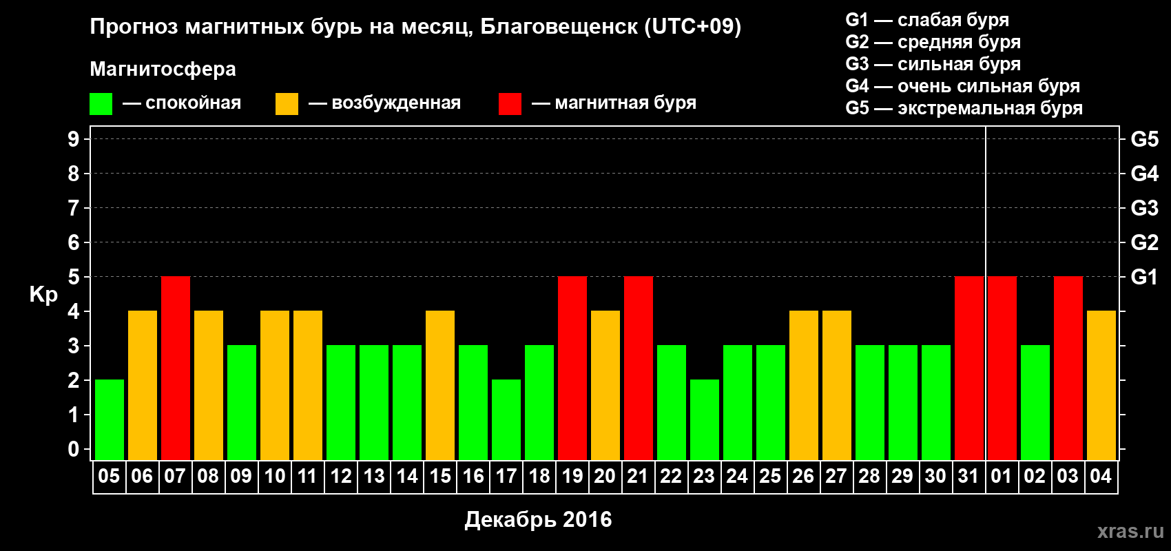 Прогноз максимального суточного геомагнитного индекса Kp на <b>1 месяц</b> (31 день) <b>с 05 декабря 2015 г по 04 января 2016 г</b>