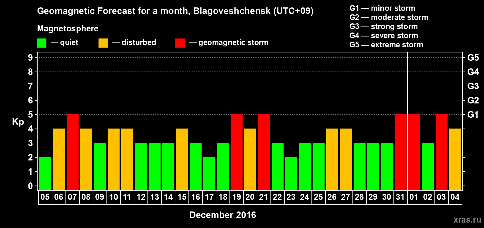 Forecast of the daily maximal value of geomagnetic index Kp for <b>1 month</b> (31 days) <b>from Dec 05, 2015 to Jan 04, 2016</b>