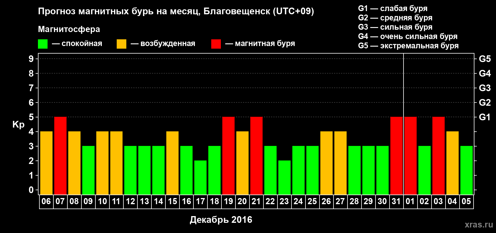 Прогноз максимального суточного геомагнитного индекса Kp на <b>1 месяц</b> (31 день) <b>с 06 декабря 2015 г по 05 января 2016 г</b>