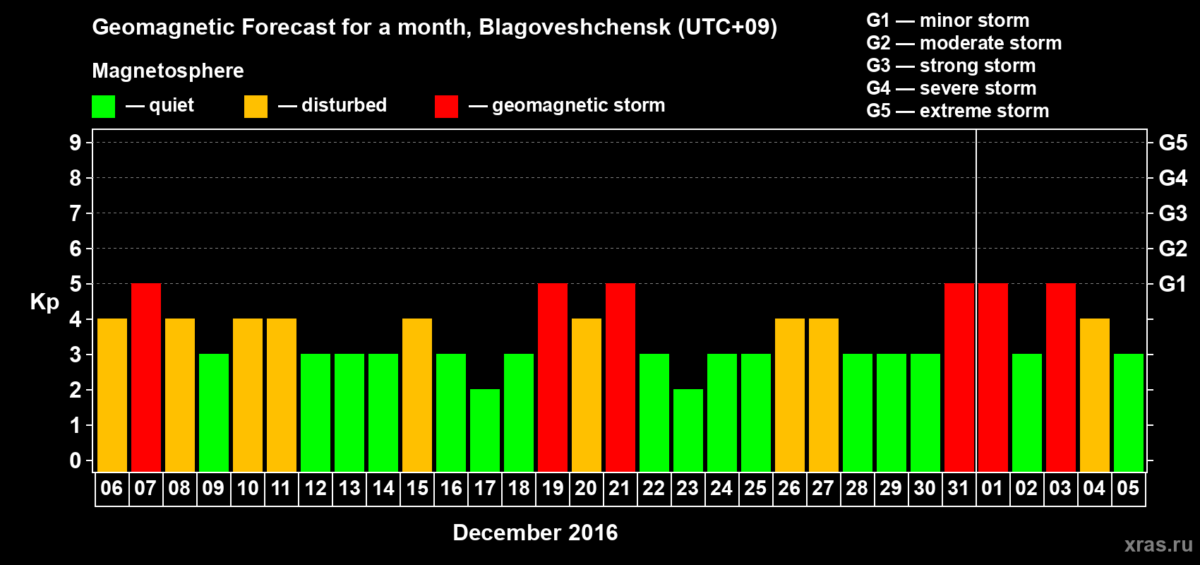 Forecast of the daily maximal value of geomagnetic index Kp for <b>1 month</b> (31 days) <b>from Dec 06, 2015 to Jan 05, 2016</b>