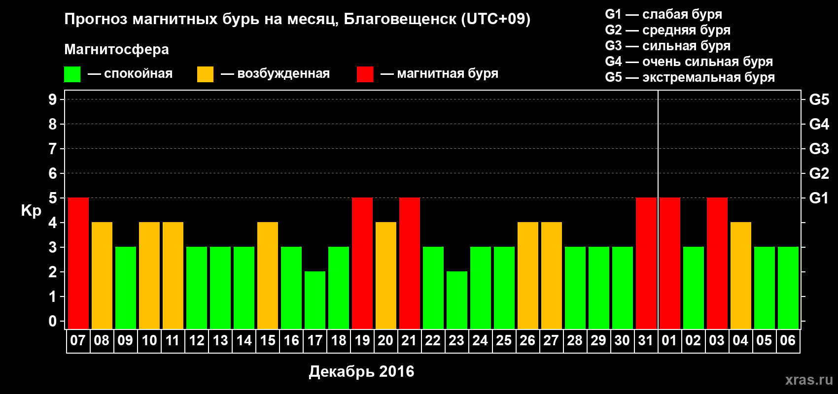 Прогноз максимального суточного геомагнитного индекса Kp на <b>1 месяц</b> (31 день) <b>с 07 декабря 2015 г по 06 января 2016 г</b>