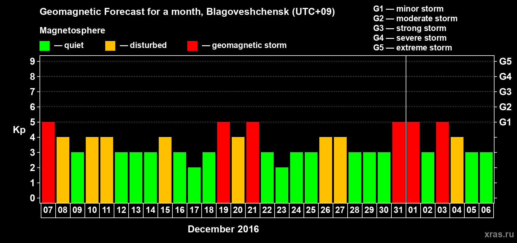 Forecast of the daily maximal value of geomagnetic index Kp for <b>1 month</b> (31 days) <b>from Dec 07, 2015 to Jan 06, 2016</b>