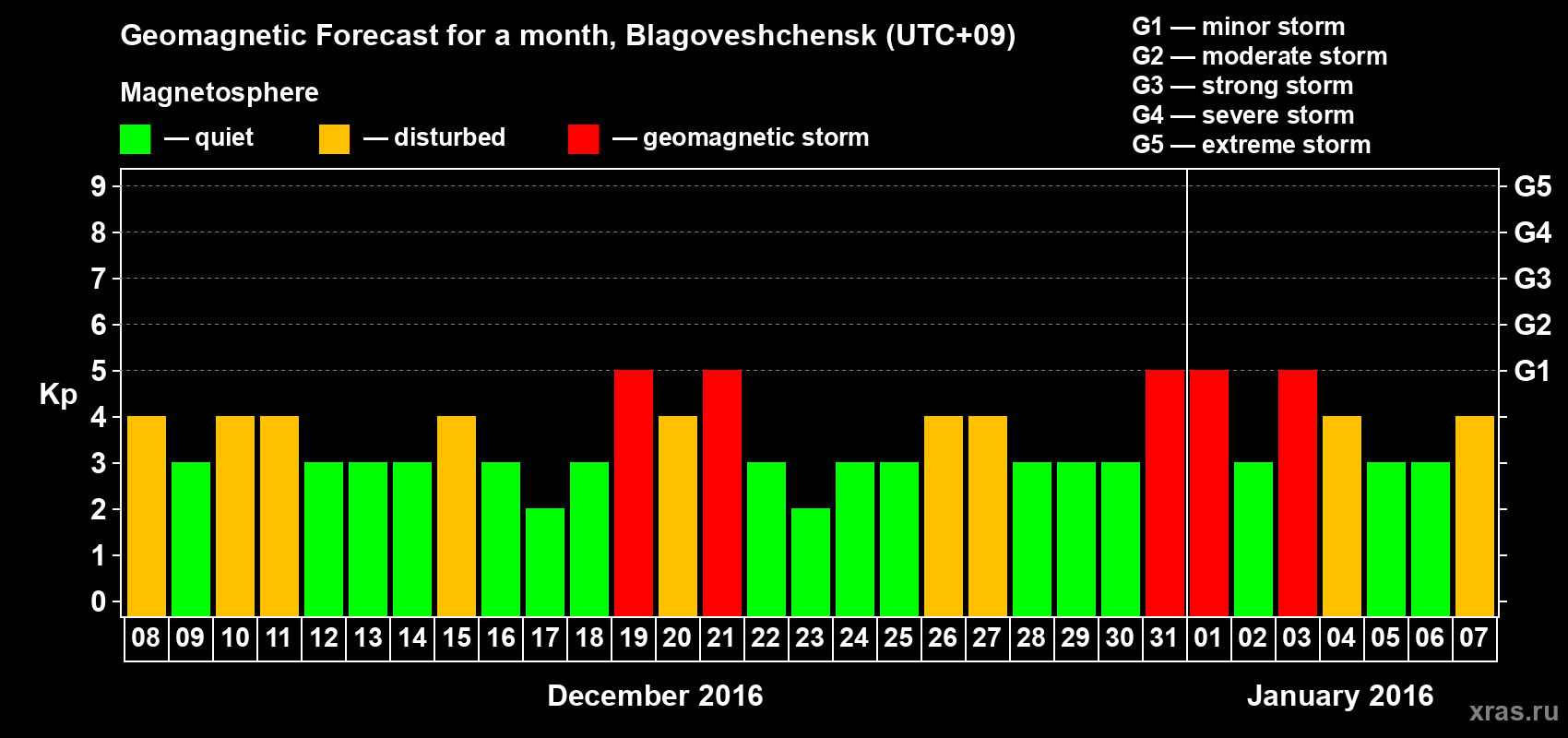 Forecast of the daily maximal value of geomagnetic index Kp for <b>1 month</b> (31 days) <b>from Dec 08, 2015 to Jan 07, 2016</b>
