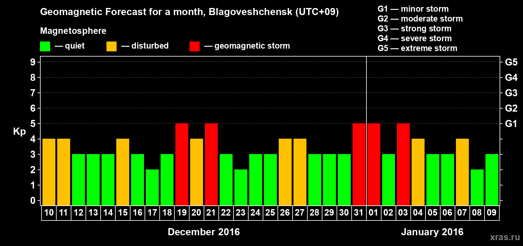 Forecast of the daily maximal value of geomagnetic index Kp for <b>1 month</b> (31 days) <b>from Dec 10, 2015 to Jan 09, 2016</b>