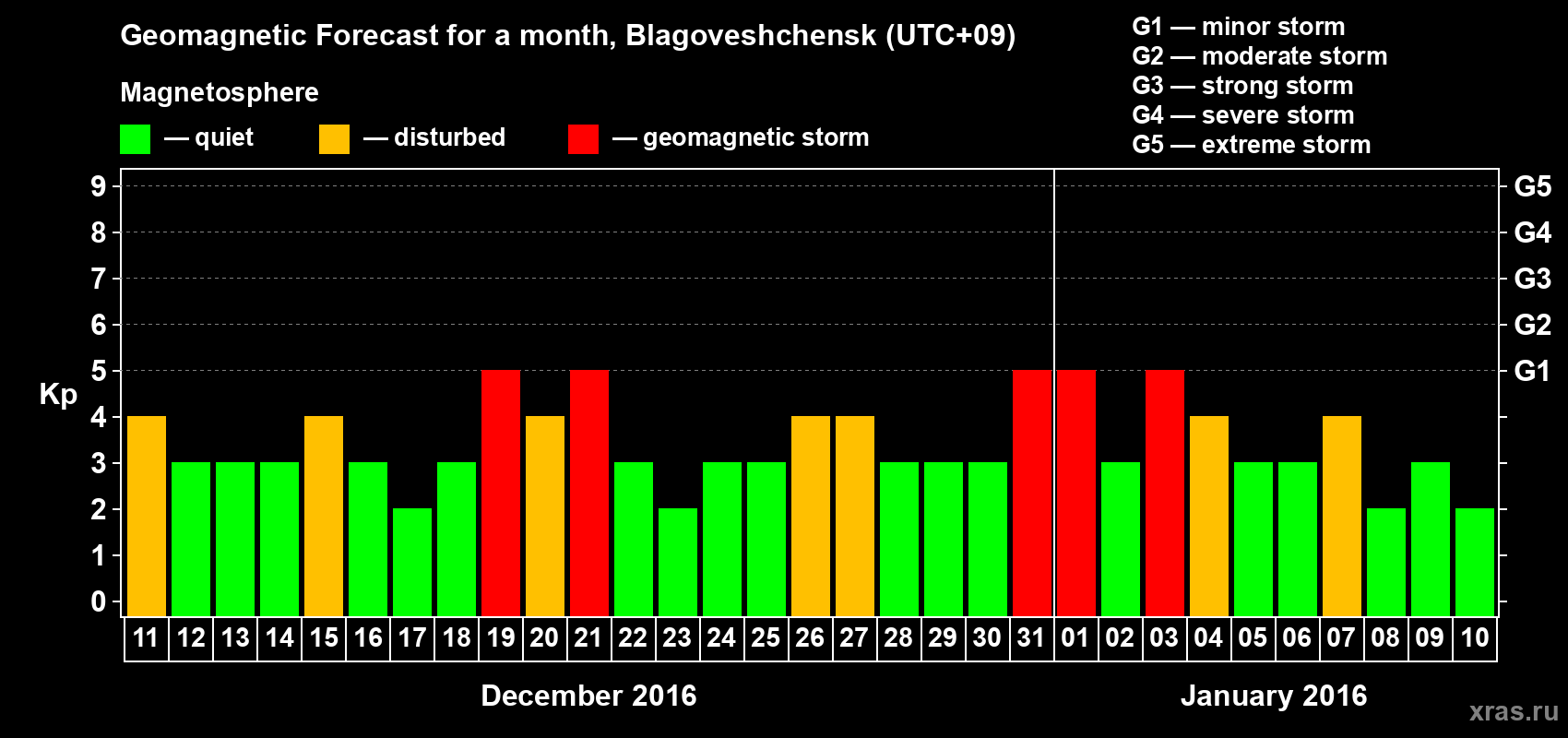 Forecast of the daily maximal value of geomagnetic index Kp for <b>1 month</b> (31 days) <b>from Dec 11, 2015 to Jan 10, 2016</b>