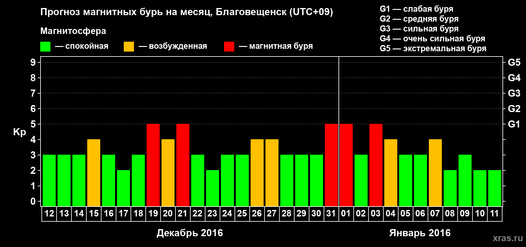 Прогноз максимального суточного геомагнитного индекса Kp на <b>1 месяц</b> (31 день) <b>с 12 декабря 2015 г по 11 января 2016 г</b>
