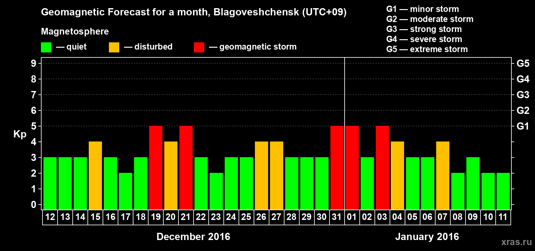 Forecast of the daily maximal value of geomagnetic index Kp for <b>1 month</b> (31 days) <b>from Dec 12, 2015 to Jan 11, 2016</b>