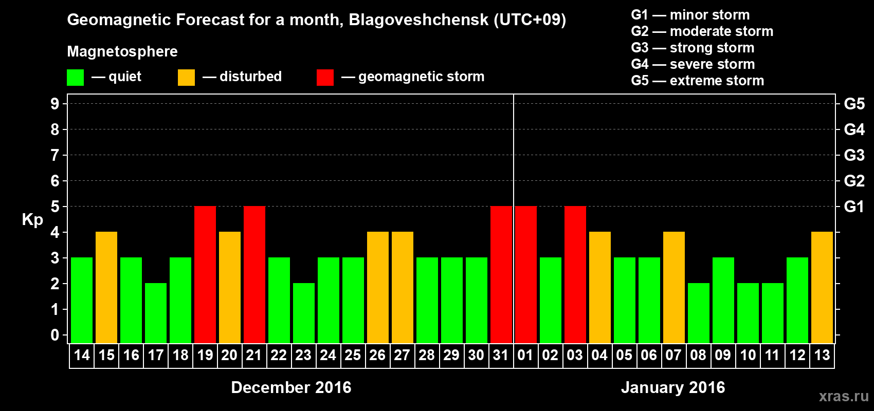 Forecast of the daily maximal value of geomagnetic index Kp for <b>1 month</b> (31 days) <b>from Dec 14, 2015 to Jan 13, 2016</b>