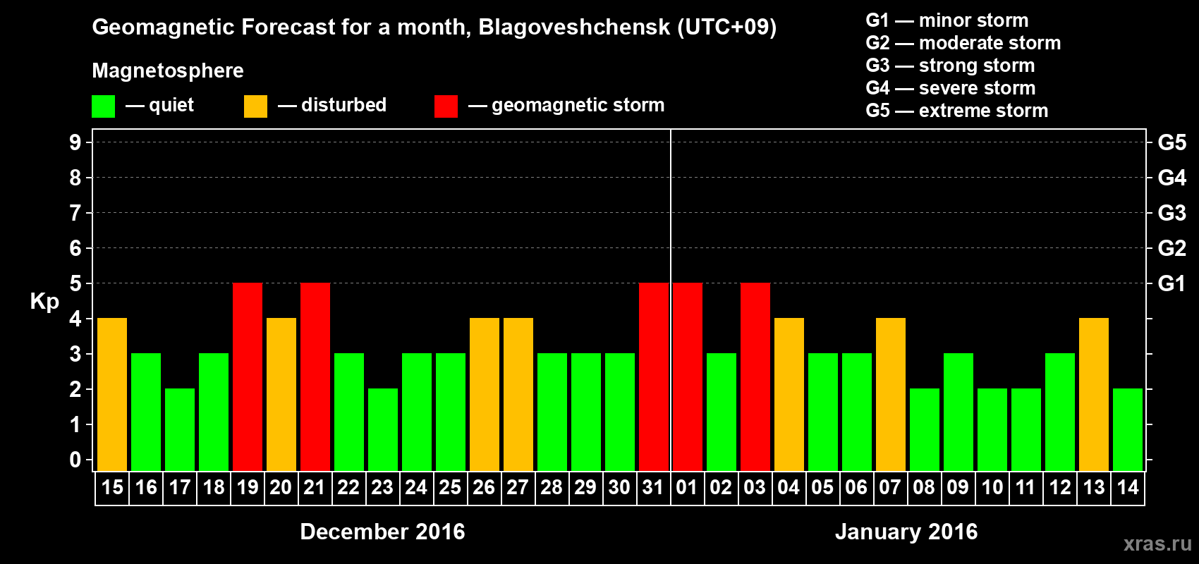 Forecast of the daily maximal value of geomagnetic index Kp for <b>1 month</b> (31 days) <b>from Dec 15, 2015 to Jan 14, 2016</b>