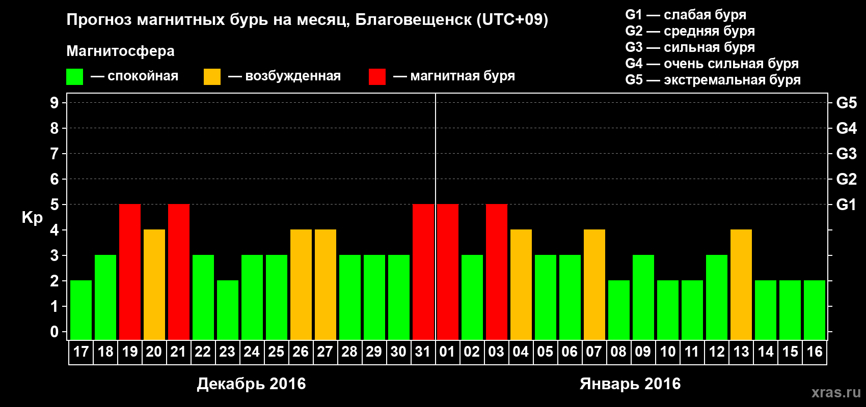 Прогноз максимального суточного геомагнитного индекса Kp на <b>1 месяц</b> (31 день) <b>с 17 декабря 2015 г по 16 января 2016 г</b>