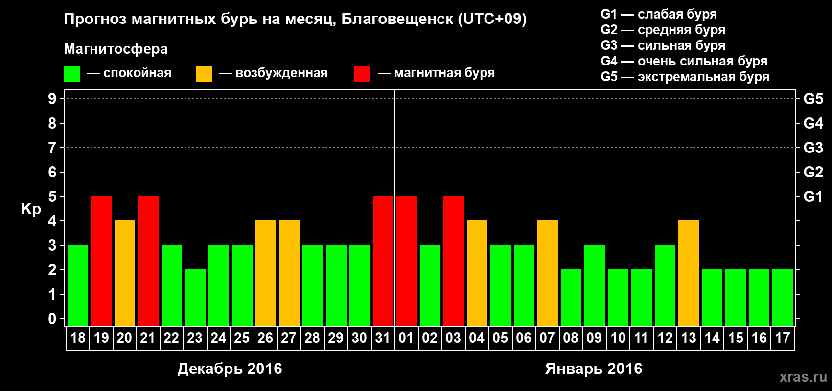 Прогноз максимального суточного геомагнитного индекса Kp на <b>1 месяц</b> (31 день) <b>с 18 декабря 2015 г по 17 января 2016 г</b>