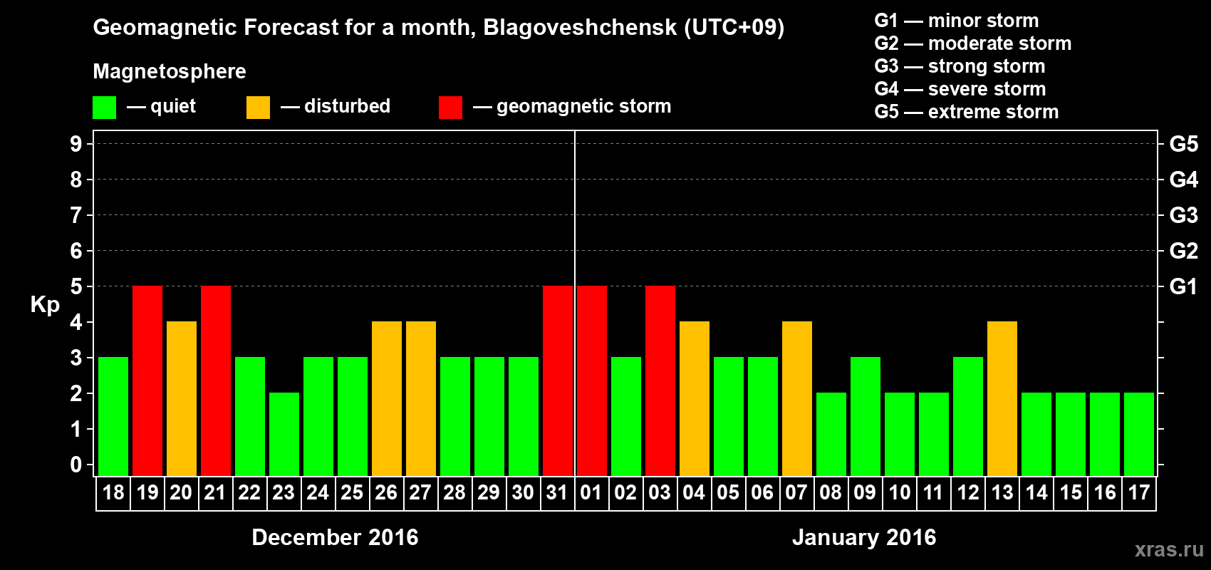 Forecast of the daily maximal value of geomagnetic index Kp for <b>1 month</b> (31 days) <b>from Dec 18, 2015 to Jan 17, 2016</b>