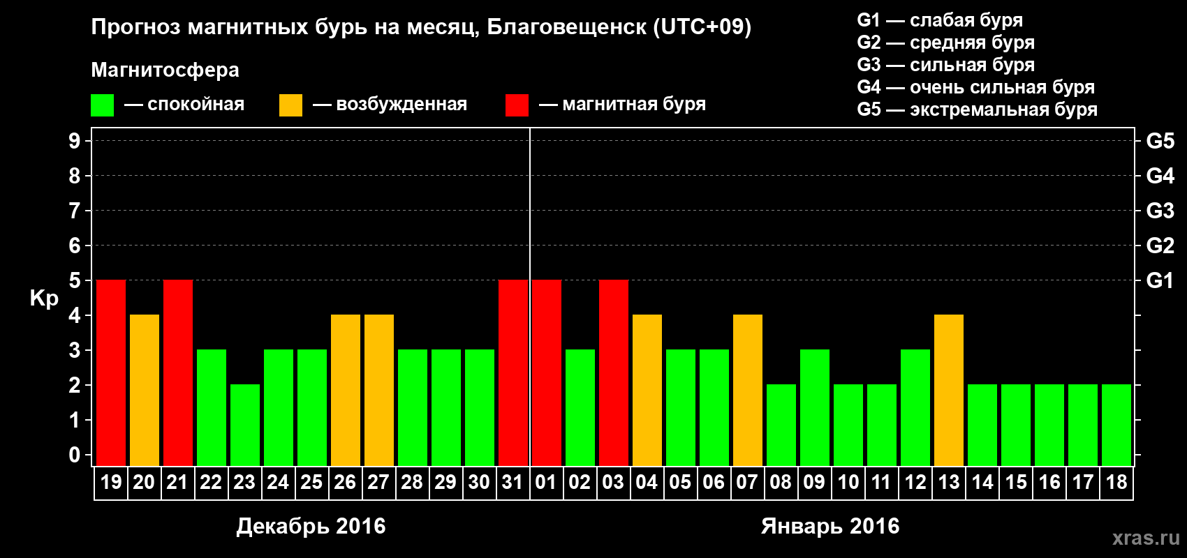 Прогноз максимального суточного геомагнитного индекса Kp на <b>1 месяц</b> (31 день) <b>с 19 декабря 2015 г по 18 января 2016 г</b>