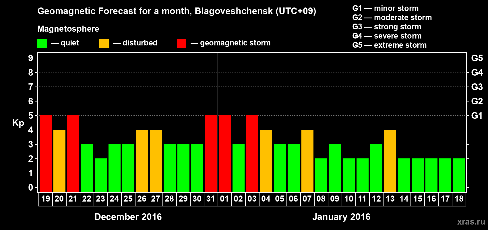 Forecast of the daily maximal value of geomagnetic index Kp for <b>1 month</b> (31 days) <b>from Dec 19, 2015 to Jan 18, 2016</b>