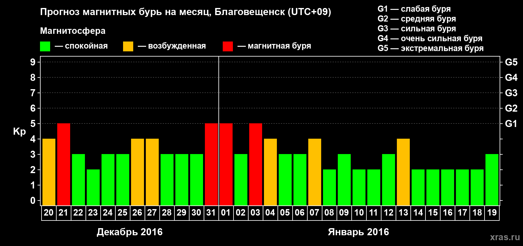 Прогноз максимального суточного геомагнитного индекса Kp на <b>1 месяц</b> (31 день) <b>с 20 декабря 2015 г по 19 января 2016 г</b>