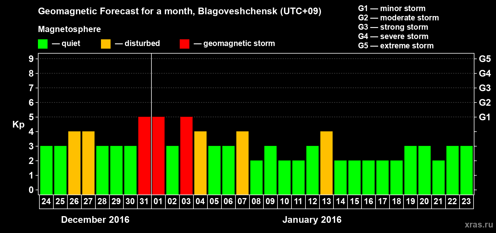 Forecast of the daily maximal value of geomagnetic index Kp for <b>1 month</b> (31 days) <b>from Dec 24, 2015 to Jan 23, 2016</b>