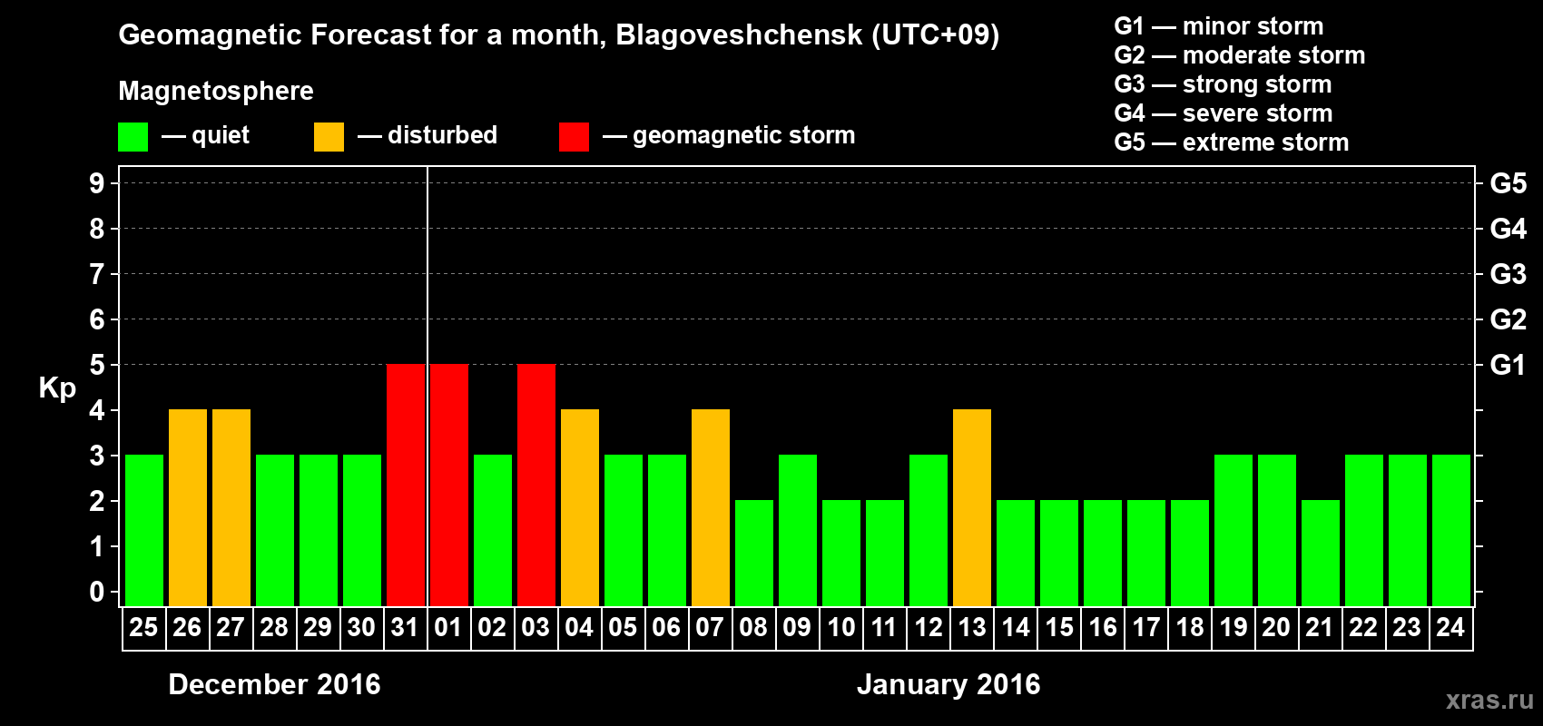 Forecast of the daily maximal value of geomagnetic index Kp for <b>1 month</b> (31 days) <b>from Dec 25, 2015 to Jan 24, 2016</b>