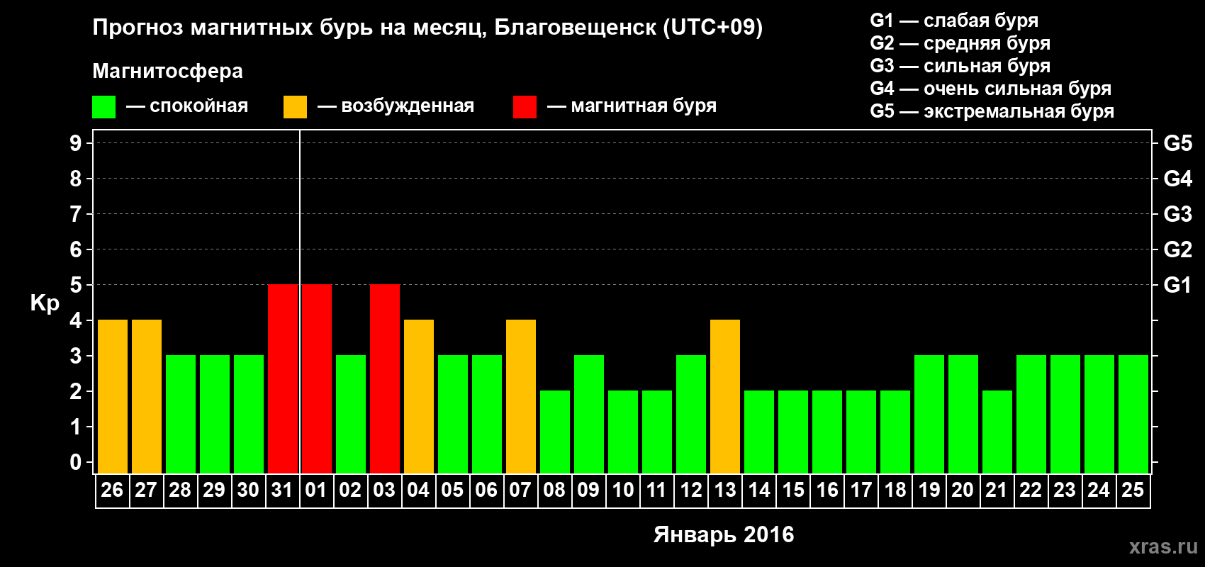 Прогноз максимального суточного геомагнитного индекса Kp на <b>1 месяц</b> (31 день) <b>с 26 декабря 2015 г по 25 января 2016 г</b>