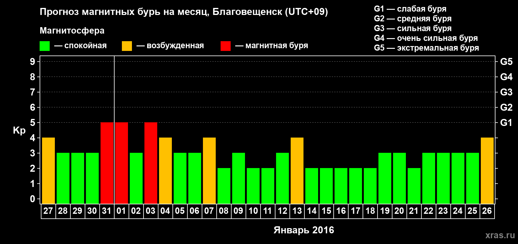 Прогноз максимального суточного геомагнитного индекса Kp на <b>1 месяц</b> (31 день) <b>с 27 декабря 2015 г по 26 января 2016 г</b>