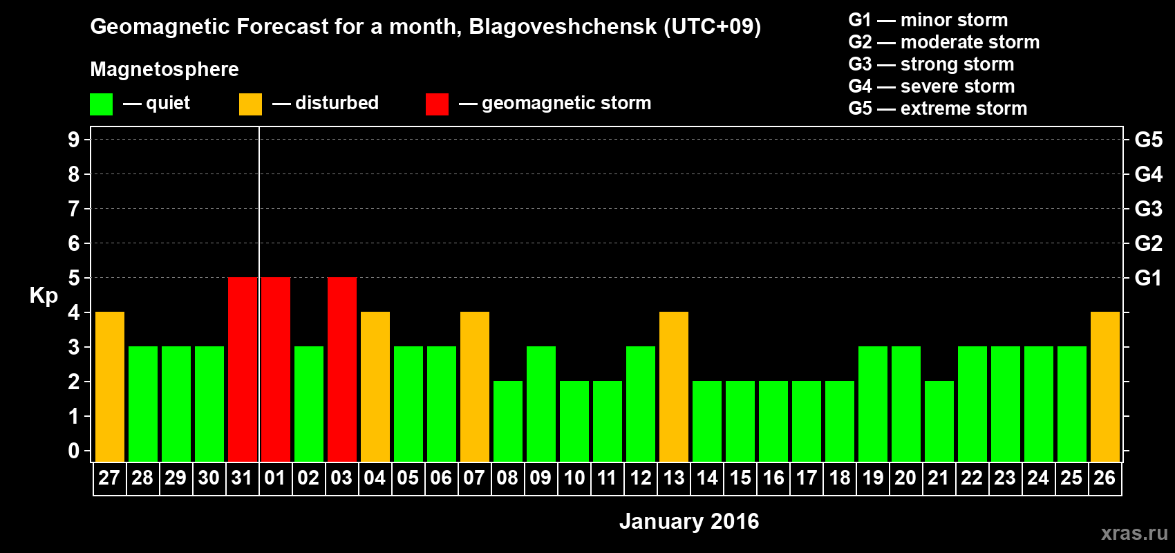 Forecast of the daily maximal value of geomagnetic index Kp for <b>1 month</b> (31 days) <b>from Dec 27, 2015 to Jan 26, 2016</b>