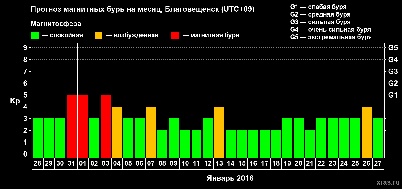 Прогноз максимального суточного геомагнитного индекса Kp на <b>1 месяц</b> (31 день) <b>с 28 декабря 2015 г по 27 января 2016 г</b>