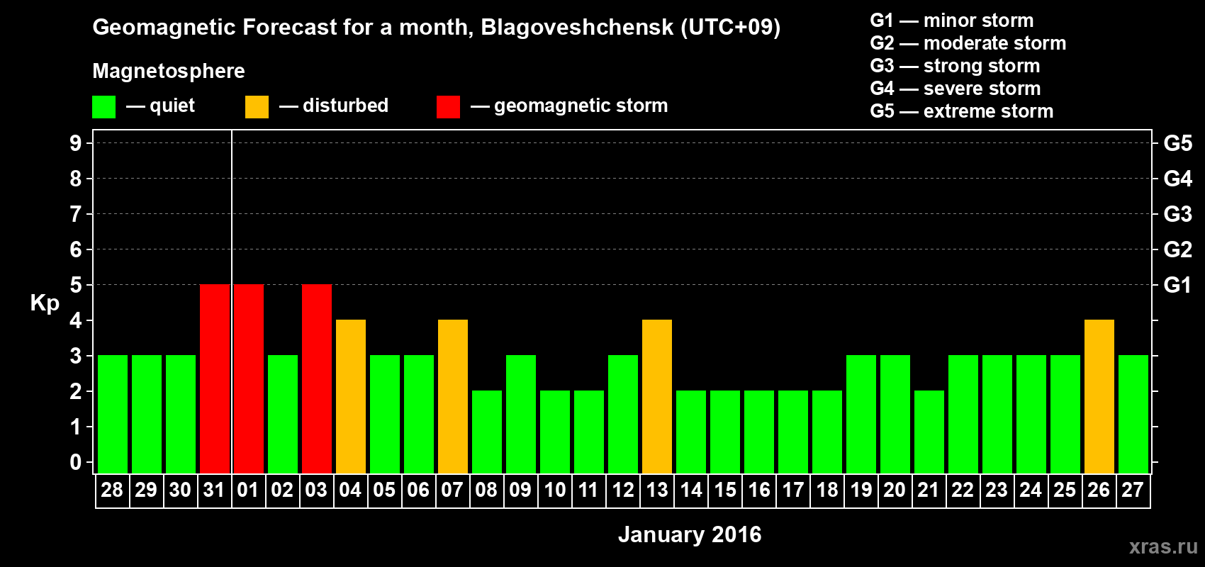 Forecast of the daily maximal value of geomagnetic index Kp for <b>1 month</b> (31 days) <b>from Dec 28, 2015 to Jan 27, 2016</b>
